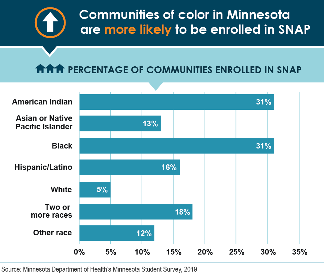 A bar chart compares the percentage of communities enrolled in SNAP by race in Minnesota in 2019.