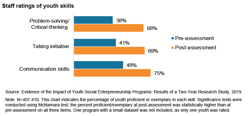 This chart includes 3 bar charts showing the percentage of youth proficient or exemplary in each skill, as rated by staff, from pre-assessment to post-assessment: problem-solving/critical thinking (38% and 68%, respecitvely); taking initiative (41% and 69%, respectively); and communications skills (48% and 75%, respectively).