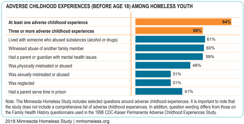 Adverse childhood experiences (before age 18) among homeless youth. This bar chart shows the percentage of homeless youth who experienced any of several ACEs before age 18. 84% of youth experienced at least one adverse childhood experience. 59% experienced three or more.
