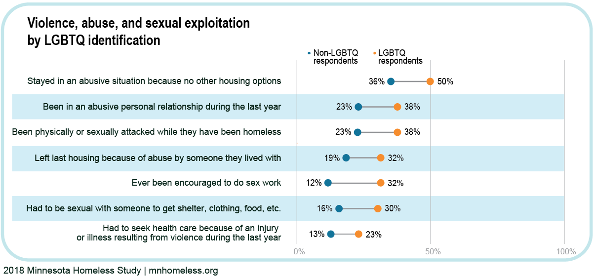 Violence, abuse, and sexual exploitation by LGBTQ identification. A horizontal barbell chart displays the percentages of non-LGBTQ respondents and LGBTQ respondents who reported seven different experiences with violence, abuse and sexual exploitation, including “stayed in an abusive situation because no other housing options were available” (36% of non-LGBTQ respondents vs 50% of LGBTQ respondents).