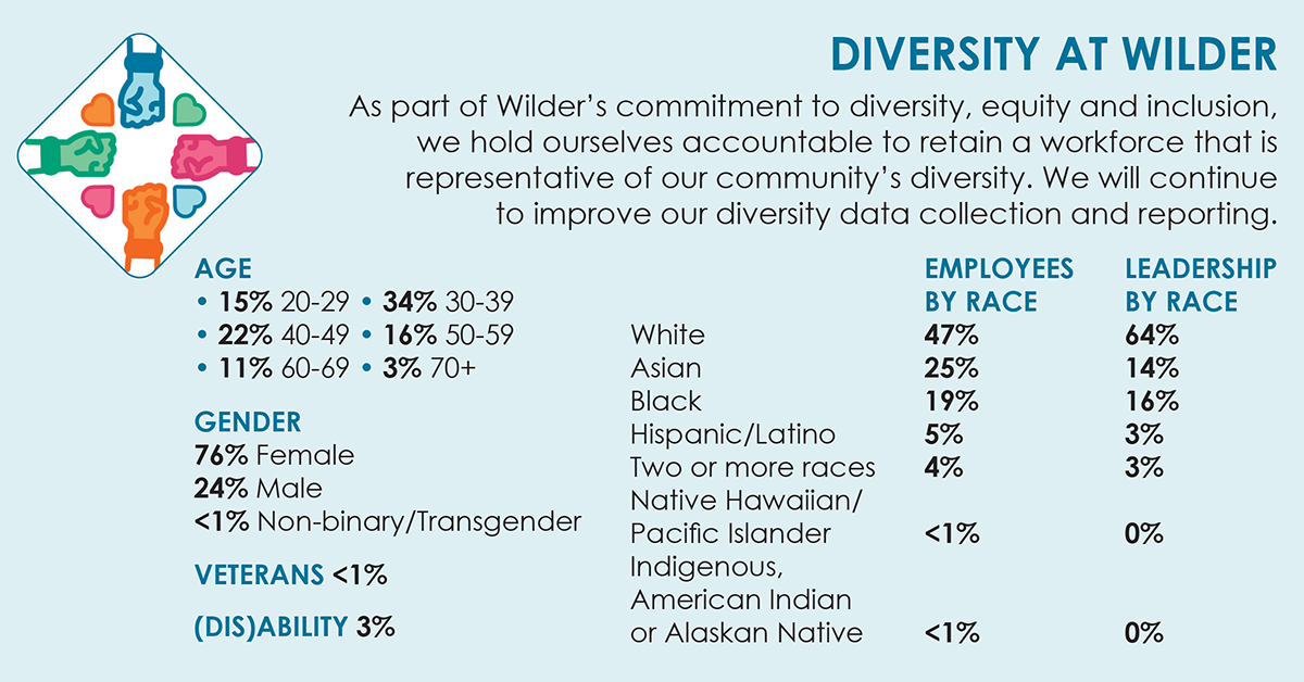 Diversity at Amherst H. Wilder Foundation Annual Report 2019