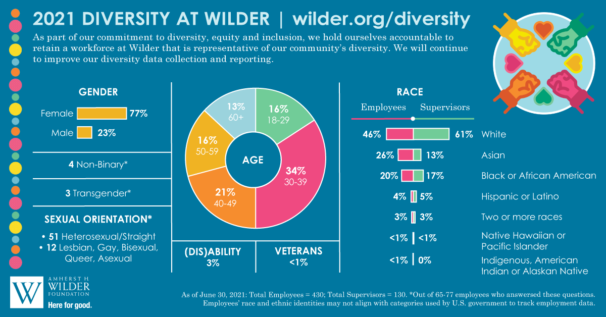 2021 Diversity at Wilder