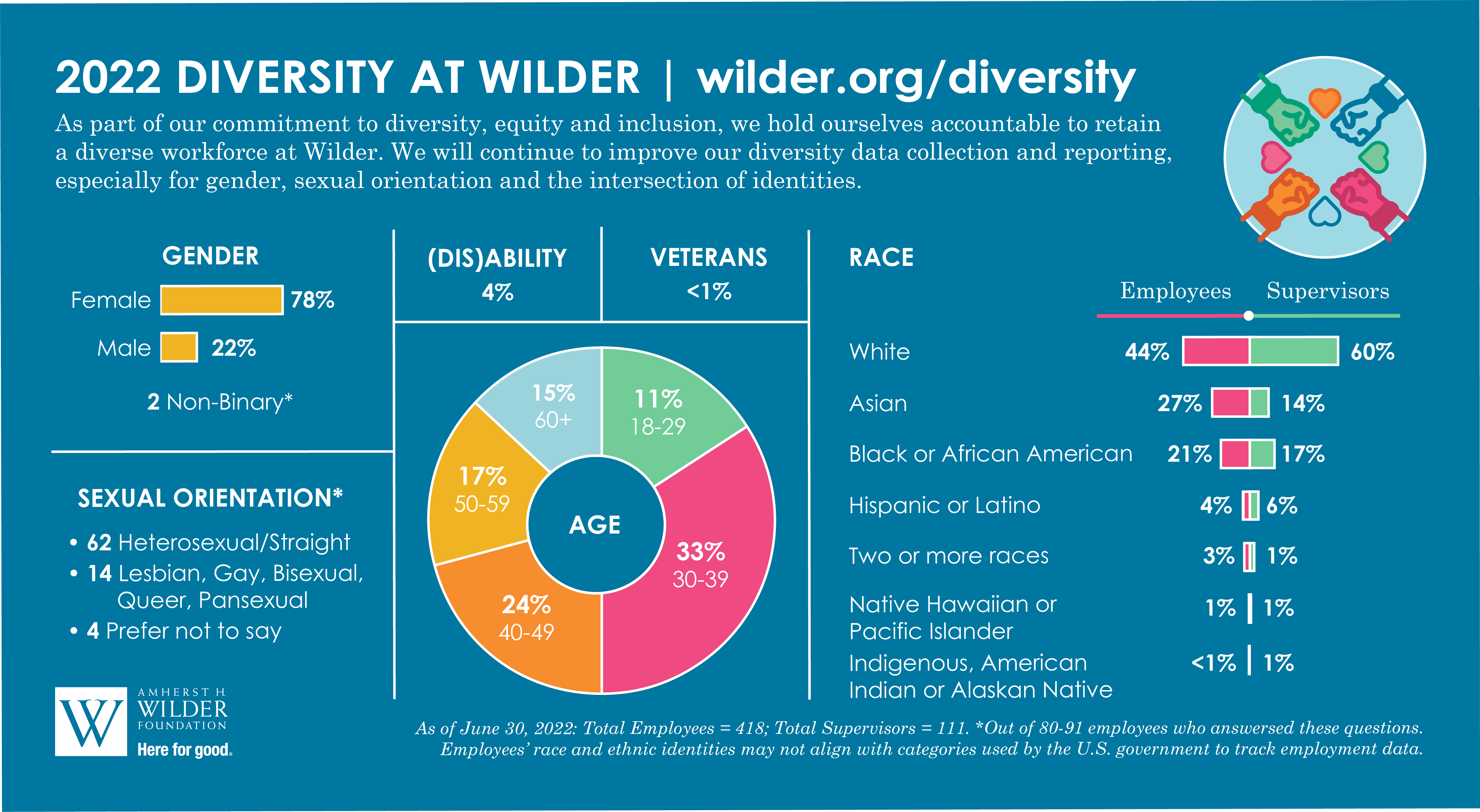 Graphic showing types of diversity among Wilder staff