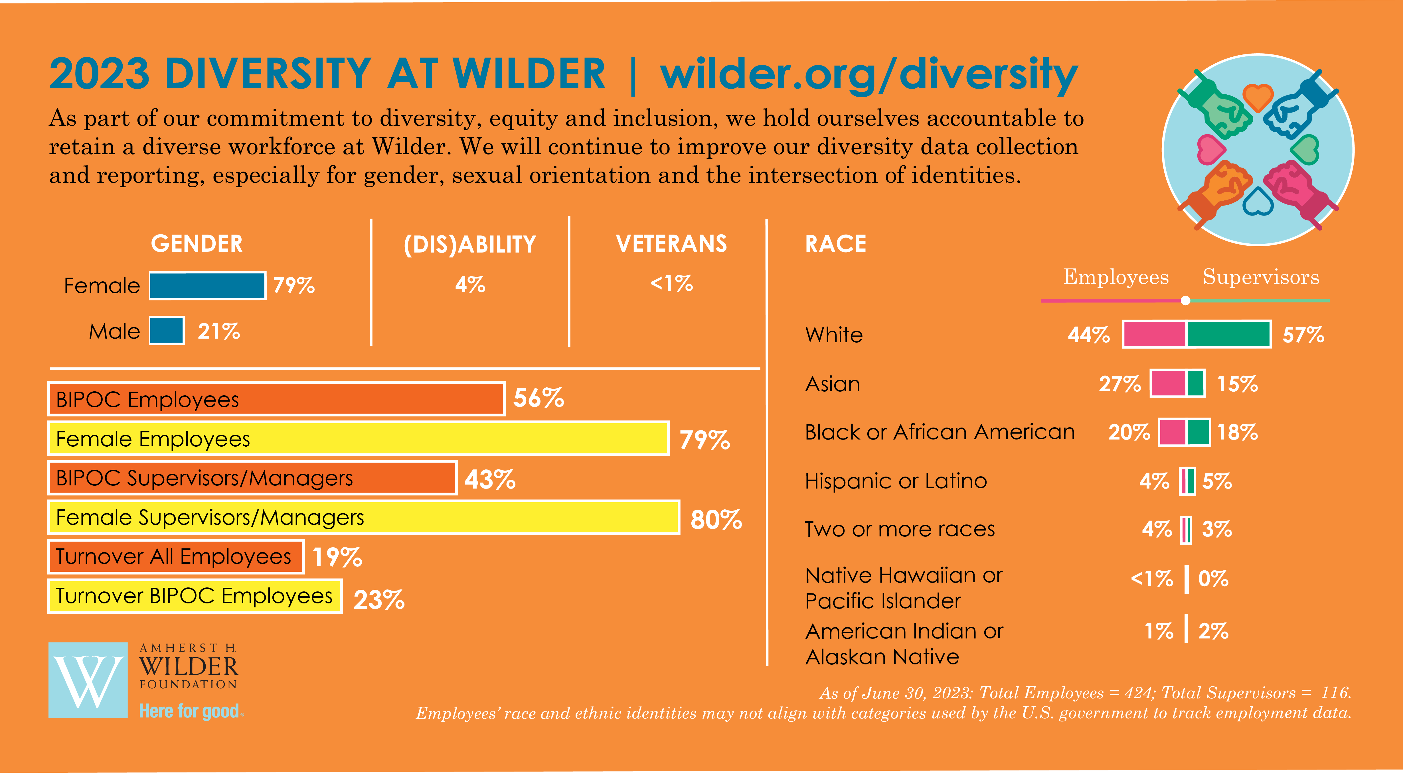 2023 Diversity at Wilder