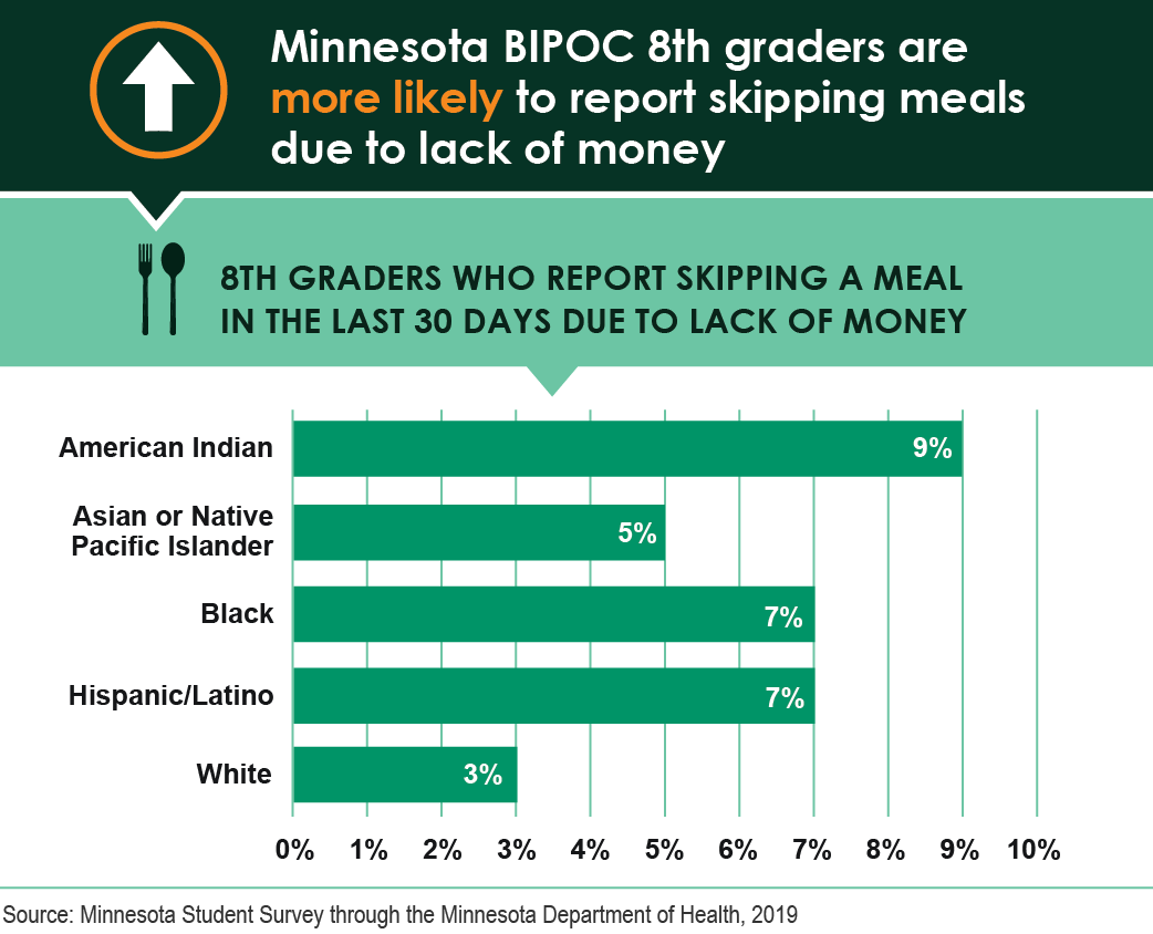 A bar chart compares the percentage of Minnesota 8th graders who reported skipping a meal in the last 30 days due to lack of money, by race for 2019.