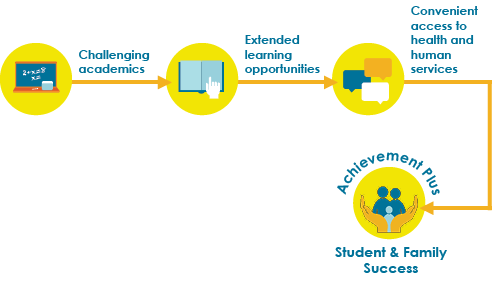 Services provided by Wilder's Achievement Plus, a whole-community approach to public education that supports student and family success.