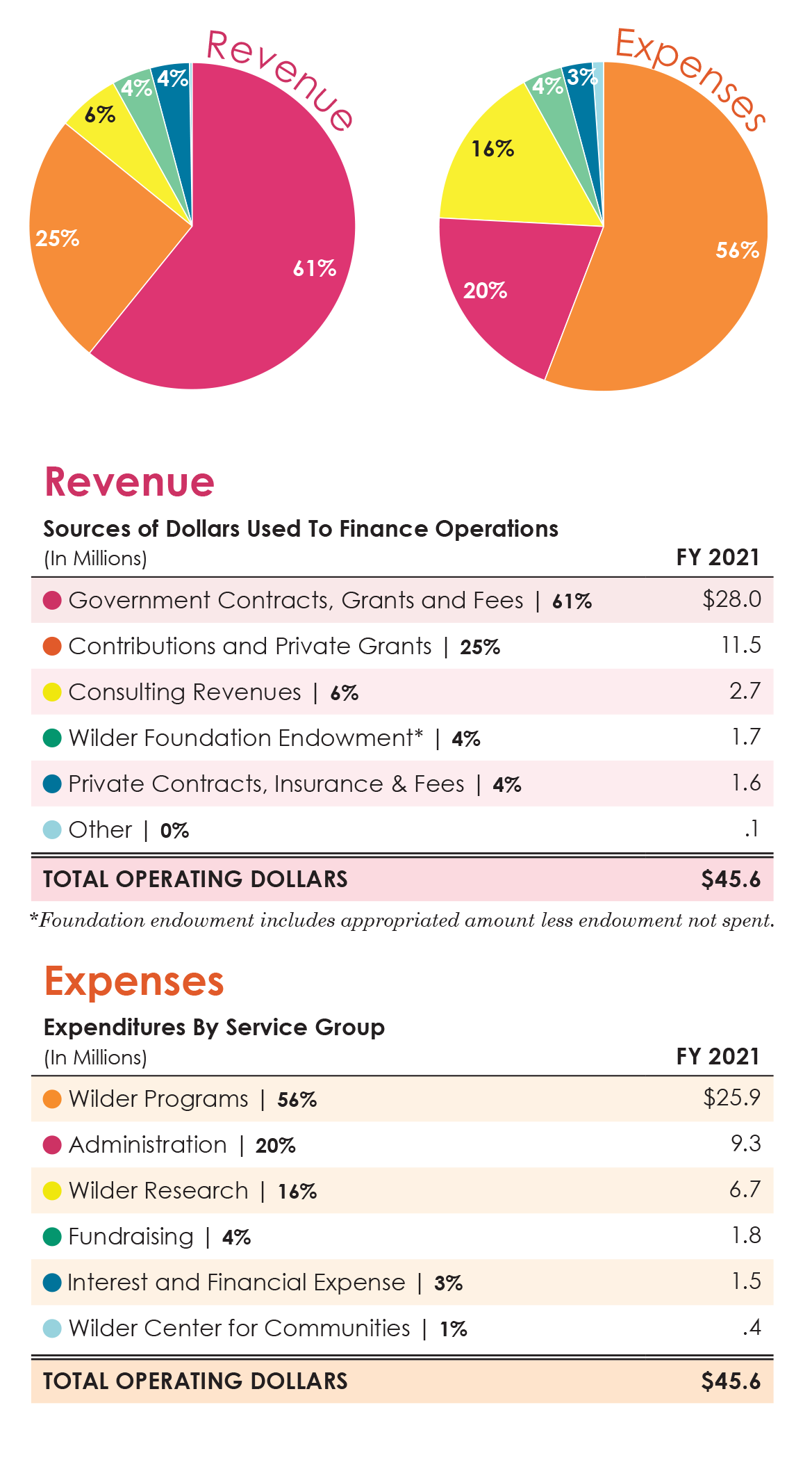 2021 revenue and expenses for Wilder Foundation