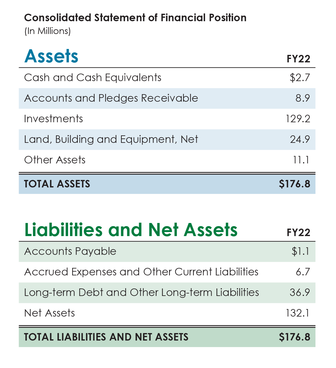 Assets and liabilities for FY22