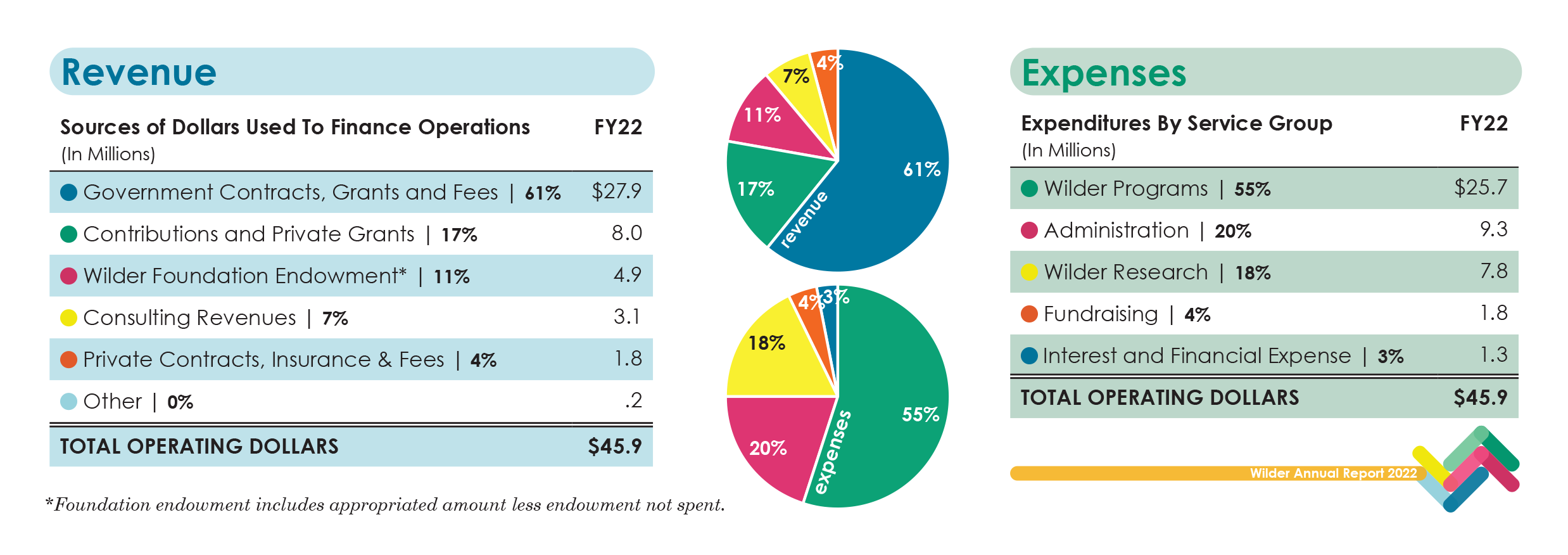 revenue and expenses for Wilder's 2022 fiscal year