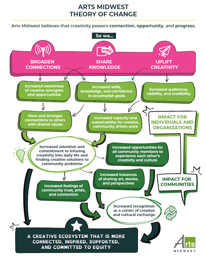 Arts Midwest theory of change shows their impacts on individuals, organizations and communities through their work to broaden connections, share knowledge, and uplift creativity.