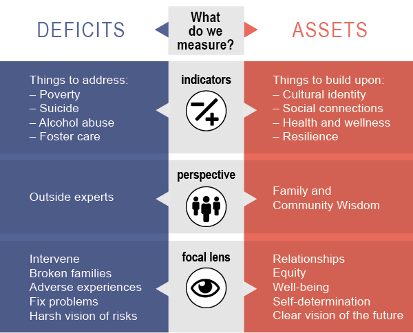 2 columns of Deficits and Assets divided into 3 categories titled What do We Measure. Categories are indicators, perspective, and focal lens.