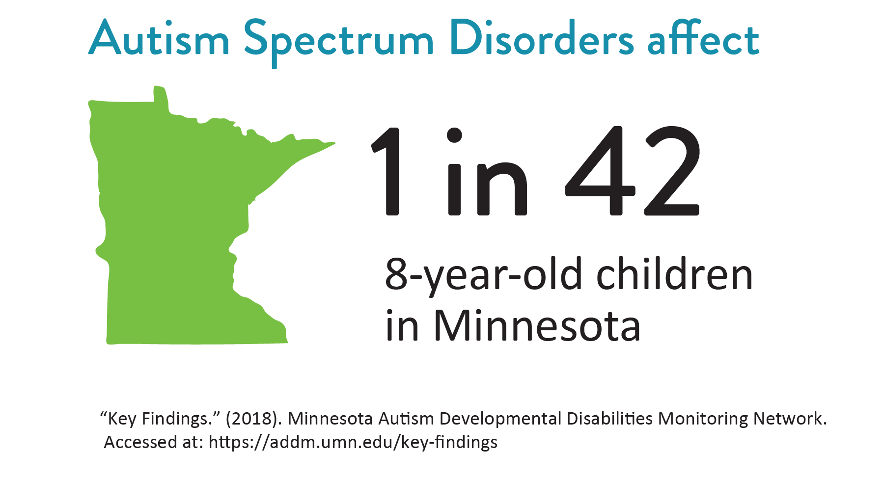 Autism Spectrum Disorders affect 1 in 42 8-year-old children in Minnesota. 