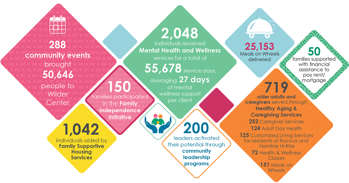 Amherst H. WIlder Foundation Annual Report 2020