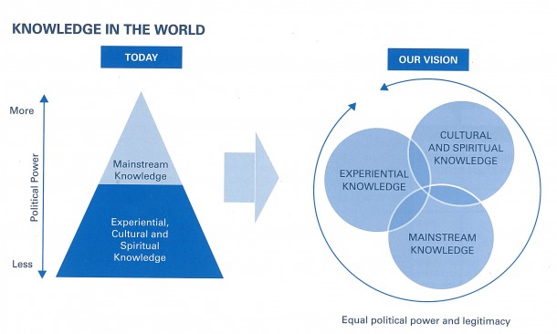 Knowledge and Power in the World, Saint Paul Promise Neighborhood