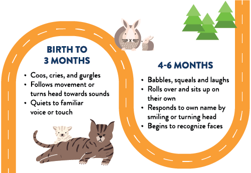 A road curves through the center of the image, between examples of two early development milestones, birth to 3 months and 4-6 months.