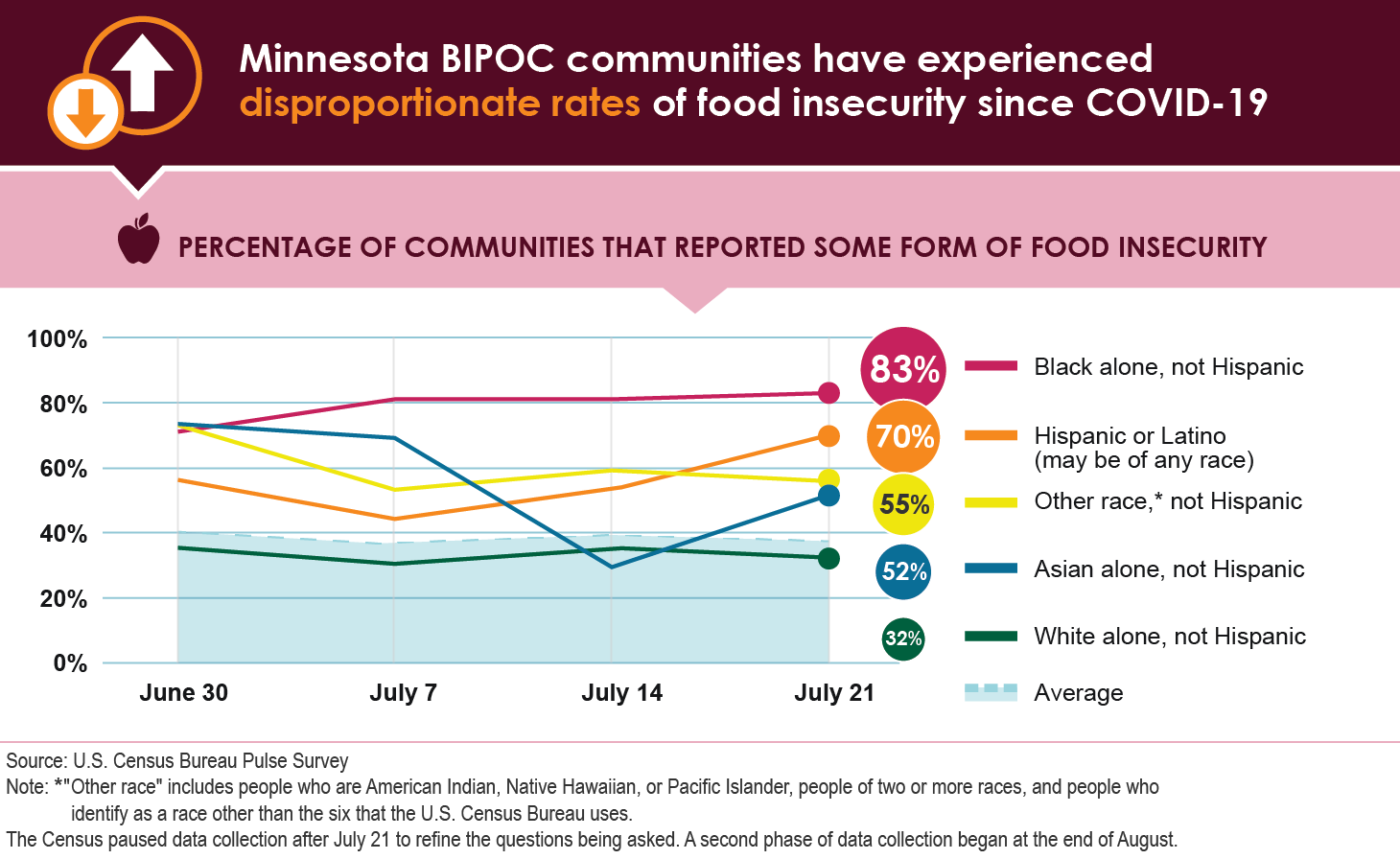 This line graph shows compares Minnesota the percentages of communities that reported some form of food insecurity from June 30 to July 21, 2020 by race.