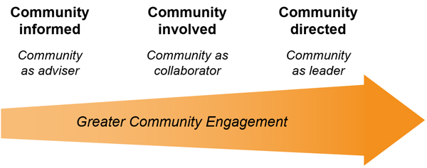 Community engagement can be a continuum from community informed to community directed.
