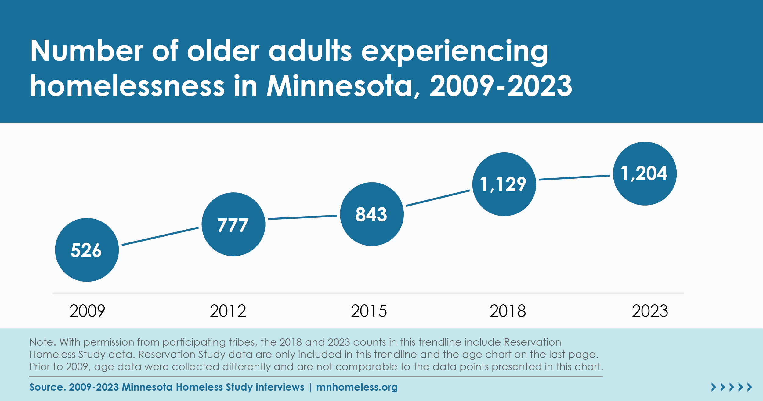 Minnesota Homeless Study 2023 Older Adults
