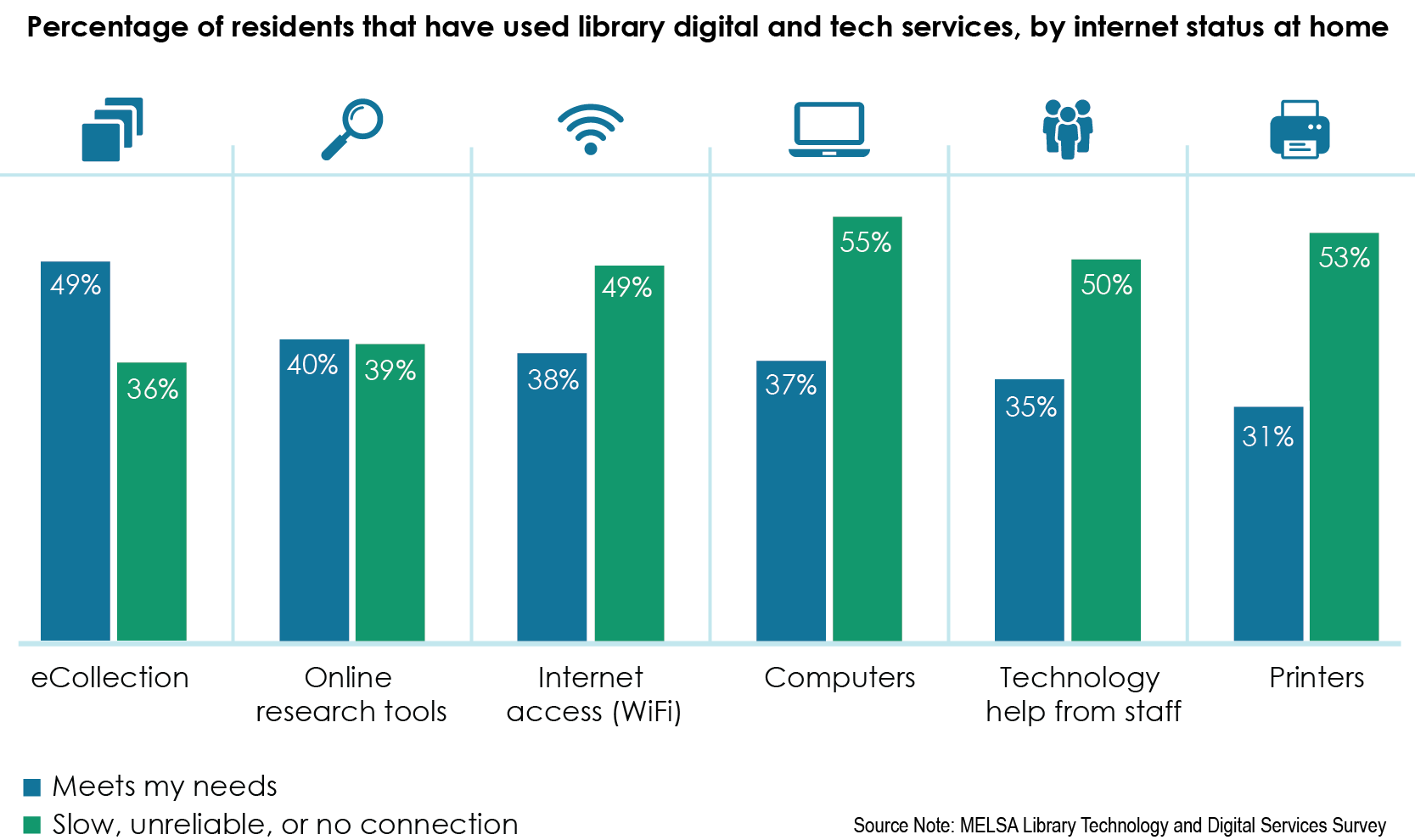 A bar chart comparing the percentage of residents who use library digital and technology services who have internet at home with those who don't 