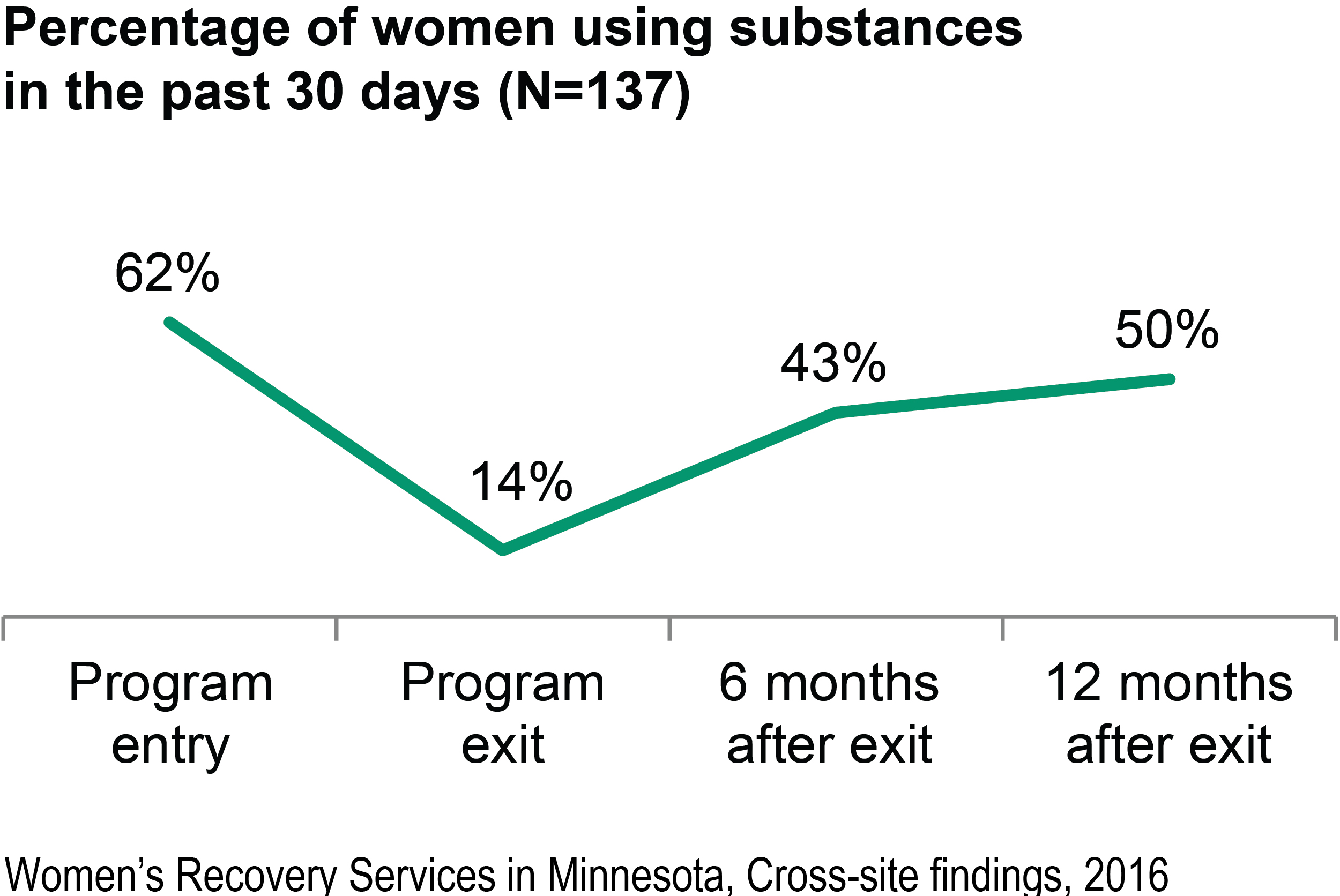 A line graph shows that the percentage of women using substances dropped from 62% at program entry to 14% at program exit. However, women reporting substance use increased again to 43% six months after exit, and 50% one year after exit.