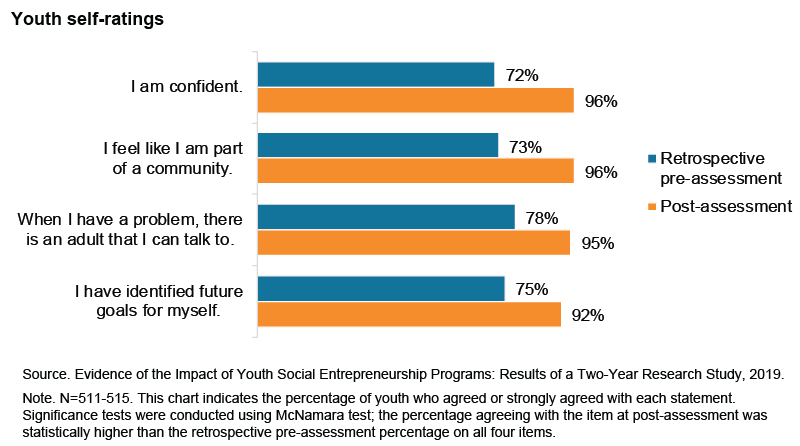 This chart includes 4 bar charts showing the percentage of youth who agreed with each statement in a retrospective pre-assessment and at post-assessment: I am confident (72% and 96%, respectively); I feel like I am part of a community (73% and 96%, respectively); When I have a problem, there is an adult that I can talk to (78% and 95%, respectively); and I have identified future goals for myself (75% and 92%, respectively).