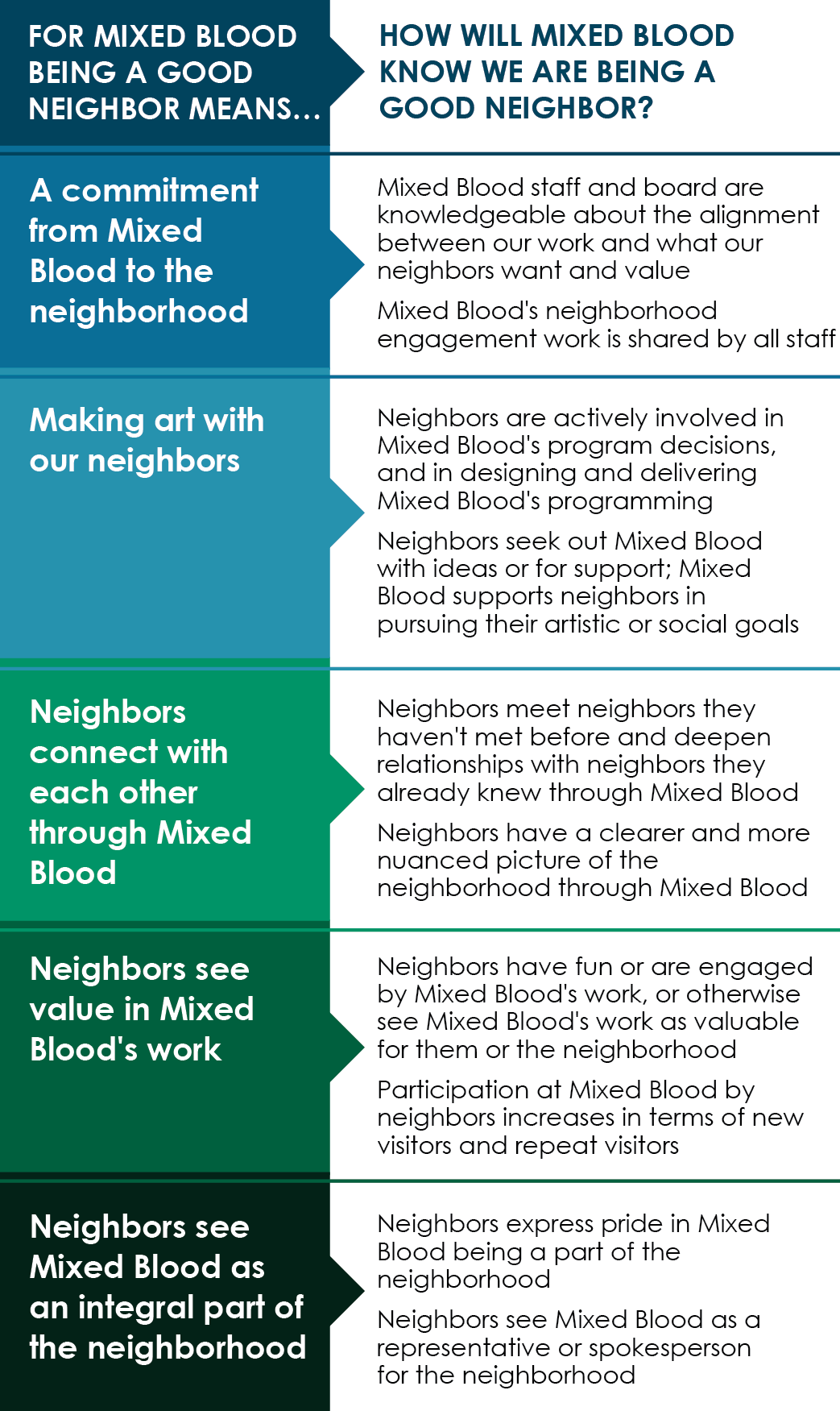 This table displays five ways that Mixed Blood defines being a good neighbor and how they will know if they are succeeding.