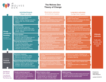 The Wolves Den theory of change