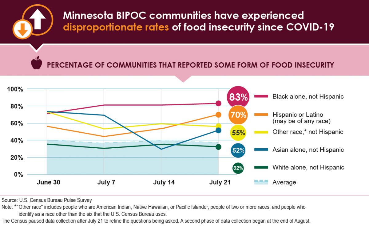 This line graph shows compares Minnesota the percentages of communities that reported some form of food insecurity from June 30 to July 21, 2020 by race.