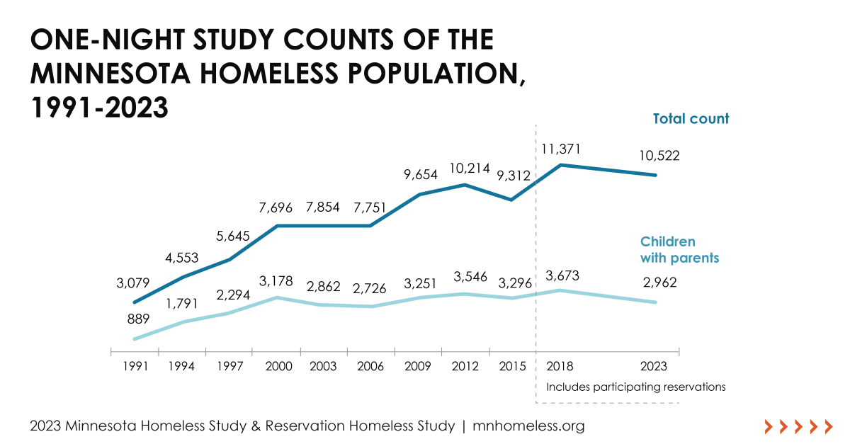 A trendline shows the number of people counted on a single night during the Minnesota Homeless Study from 1991-2023. In 2023, 10,522 people experienced homelessness on a single night.