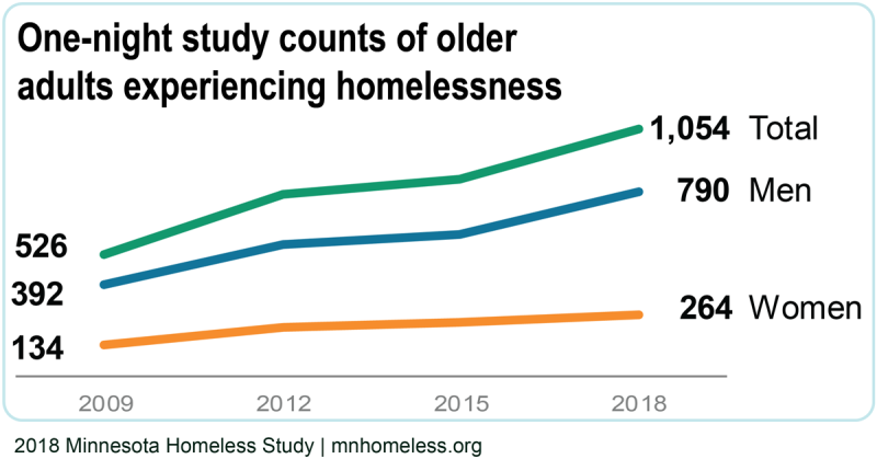 Trendline shows an increase in older adult homelessness from 2009-2018 for women, men and overall.