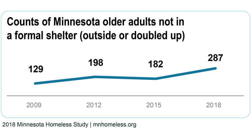 This trendline shows that counts of Minnesota older adults not in a formal shelter (outside or doubled up) increased from 129 adults in 2009 to 287 adults in 2018.