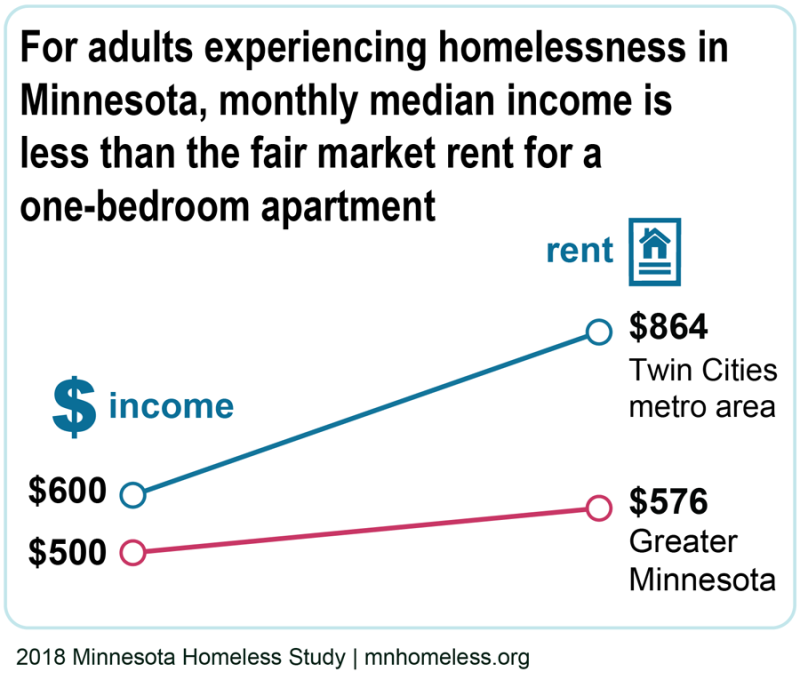 For adults experiencing homelessness in Minnesota, monthly median income is less than the fair market rent for a one-bedroom apartment. This figure includes lines connecting median income on the left to fair market value rent on the right for the Twin Cities metro area ($600 vs. $864)and greater Minnesota ($500 vs. $576).