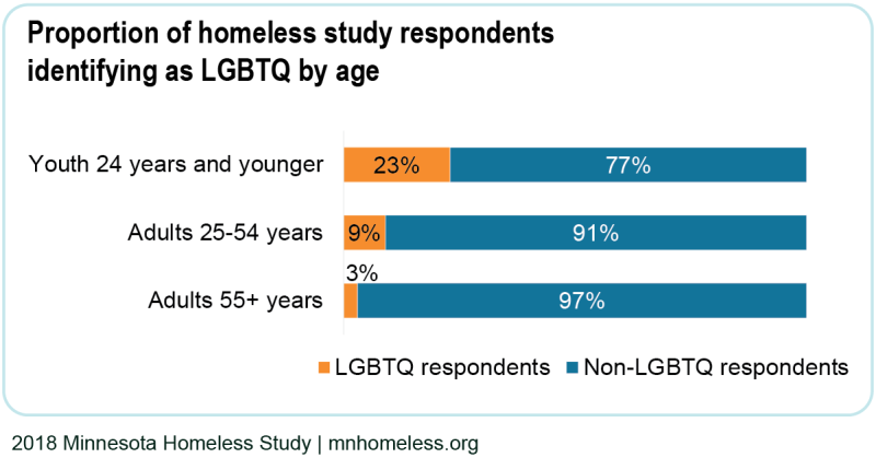 Proportion of homeless study respondents identifying as LGBTQ by age. Three horizontal bar graphs display the percentage of Minnesota’s homeless population that identify as LGBTQ or not. 23% of youth 24 and younger, 9% of adults 25-54, and 3% of adults 55 and over identify as LGBTQ.