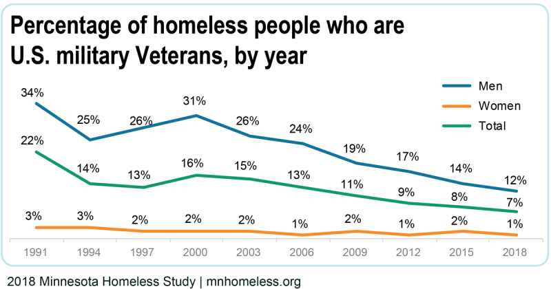 Percentage of homeless Minnesotans who are U.S. military Veterans, by year. This graph includes three trend lines, including men, women, and Veterans overall. The overall percentage of people experiencing homelessness who are Veterans decreased from 2015 to 2018 from 8% to 7%. The percentage of the homeless population who are Veteran men decreased from 14% to 12% during that same period; women who are Veterans in this population decreased during 2% to 1%.
