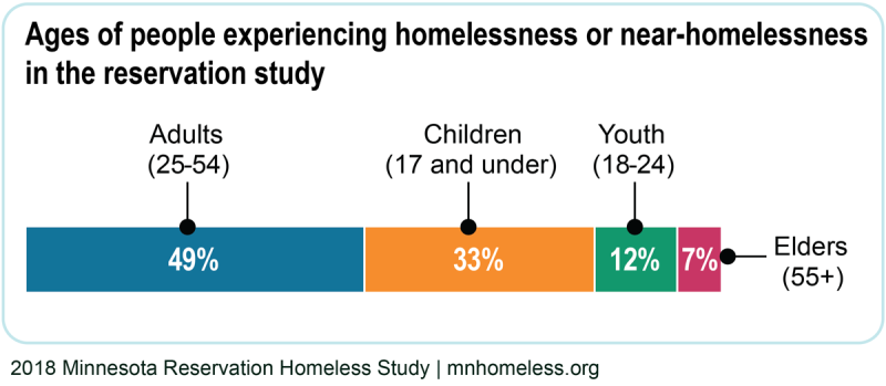 A stacked bar chart shows the ages of people experiencing homelessness or near-homelessness in the 2018 Minnesota Reservation Homeless Study. 49% were adults age 25-54, 33% were children 17 and under, 12% were youth age 18-24, and 7% were elders 55 and over.