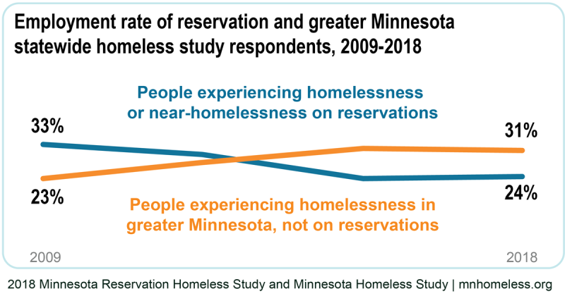 A line graph includes two lines comparing the employment rate of reservation and greater Minnesota statewide homeless study respondents from 2009 to 2018. During the previous three studies, employment rates among Reservation Study participants fell from 33% to 24%, while employment rates among adults experiencing homelessness in greater Minnesota increased from 23% to 24%.