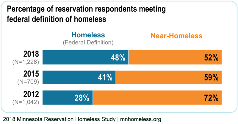 Three bar graphs show the percentages of Minnesota Reservation Homeless Study respondents meeting the federal definition of homeless versus near-homeless. In 2018, 48% of respondents met the federal definition of homeless, while 52% are considered near-homeless. In 2015, 41% were homeless and 59% near-homeless. In 2012, 28% were homeless and 72% near-homeless.