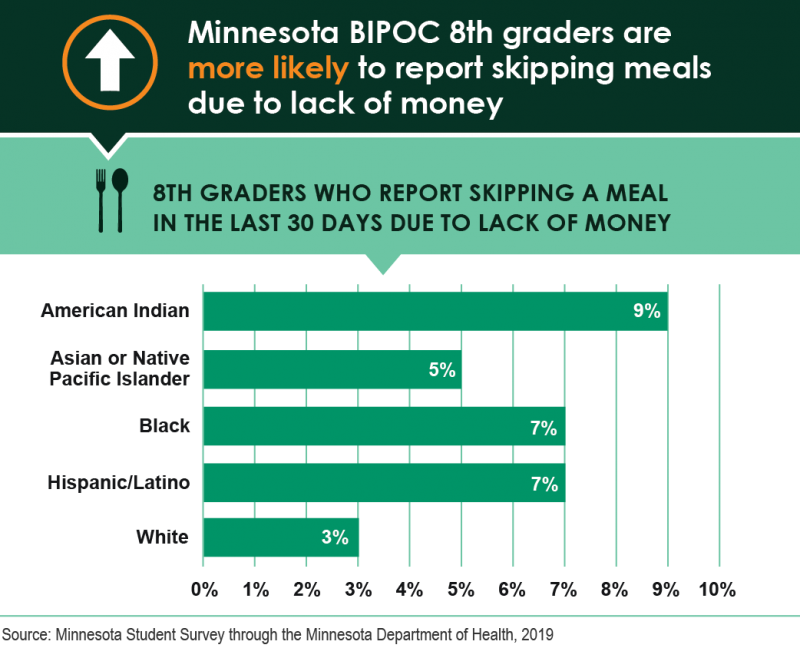 A bar chart compares the percentage of Minnesota 8th graders who reported skipping a meal in the last 30 days due to lack of money, by race for 2019.
