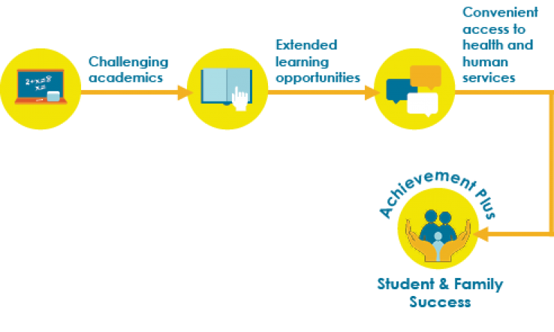 Services provided by Wilder's Achievement Plus, a whole-community approach to public education that supports student and family success.