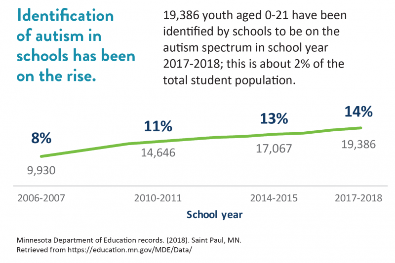 A line graph shows an increase in the identification of autism in schools, from 8% in the 2006-07 school year to 14% in the 2017-18 school year.