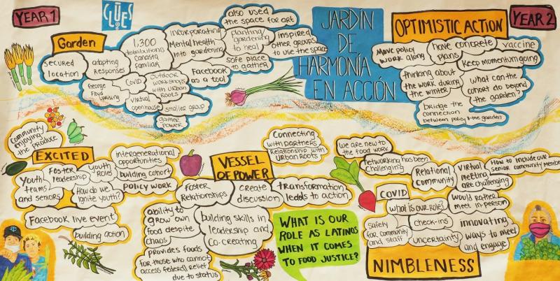 Visual journey map of Comunidades Latinas Unidas en Servicio (CLUES) created by Wilder Research’s Anna Alba. This summary describes the work of CLUES in their first year of the initiative.