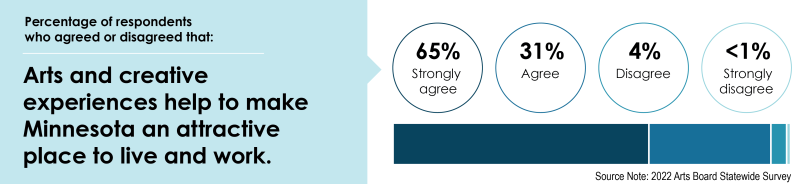 Figure showing that 96% of survey respondents agree that arts and creative experiences help to make Minnesota an attractive place to live and work.