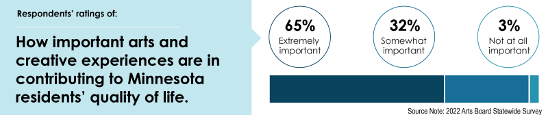 Figure showing that 65% of survey respondents rate arts and creative experiences as extremely important to Minnesota residents' quality of life.