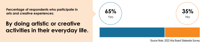 Figure showing that 65% of survey respondents participate in arts and creative experiences.