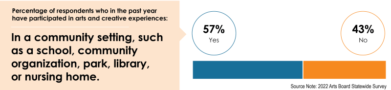 Figure showing that 57% of survey respondents said they participated in arts or cultural experiences in a community setting in the past year.