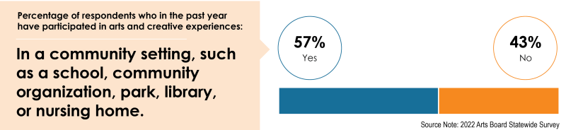 Figure showing that 57% of survey respondents said they participated in arts or cultural experiences in a community setting in the past year.  