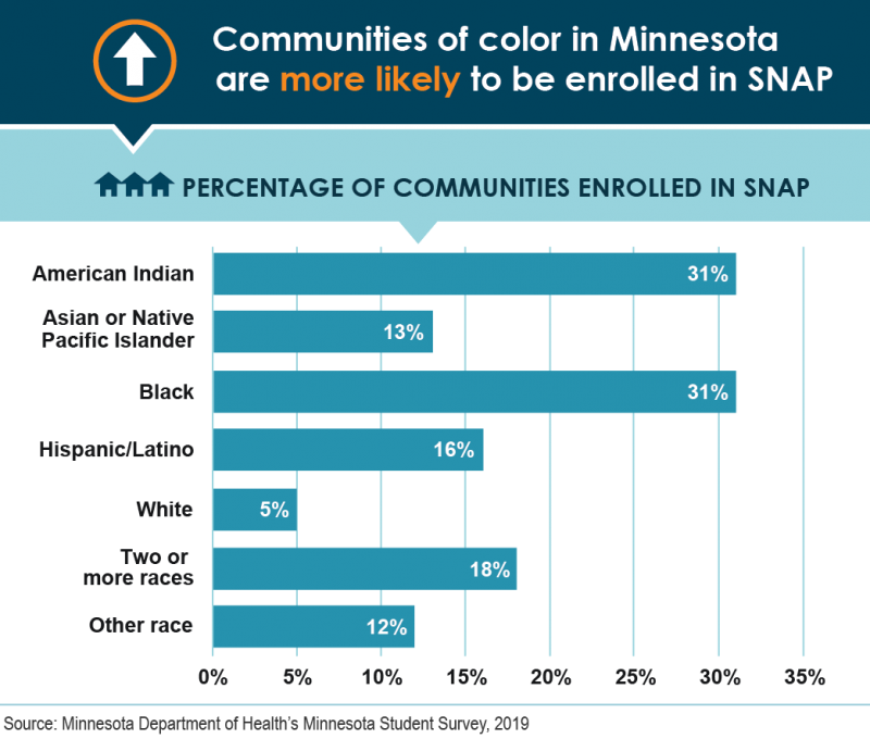 A bar chart compares the percentage of communities enrolled in SNAP by race in Minnesota in 2019.