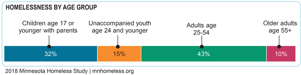 This stacked bar chart shows homelessness in Minnesota by age group: 32% are children age 17 or younger with parents, 15% are unaccompanied youth age 24 and younger, 43% are adults age 25-54, and 10% are older adults 55 and older.