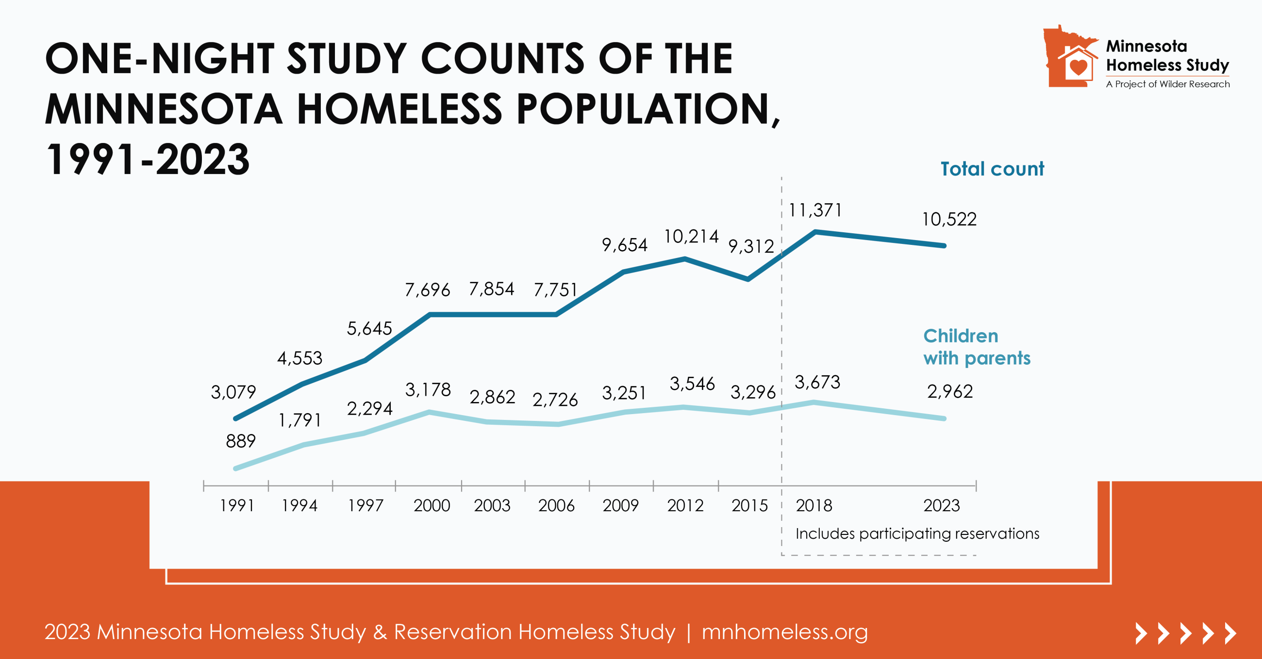 One-night study counts of the Minnesota homeless population from 1991-2003