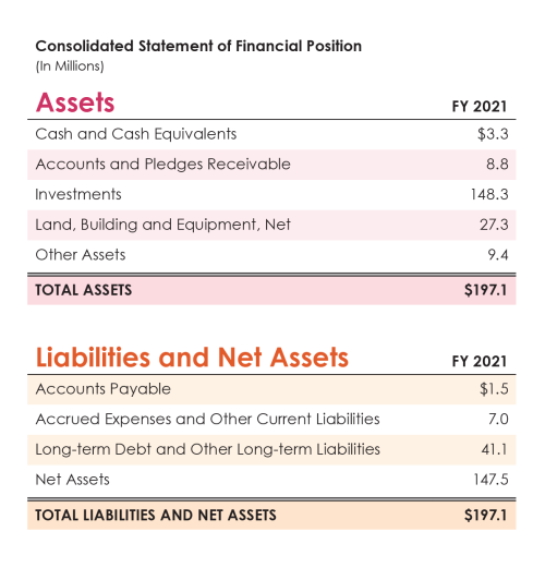 2021 Assets and liabilities of the Wilder Foundation